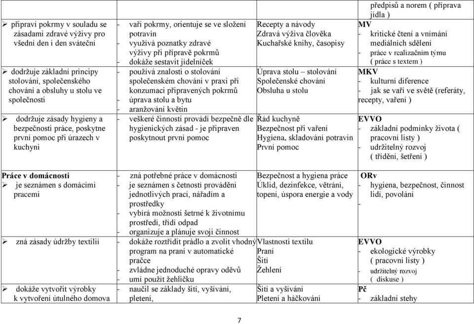 používá znalosti o stolování společenském chování v praxi při konzumaci připravených pokrmů - úprava stolu a bytu - aranžování květin - veškeré činnosti provádí bezpečně dle hygienických zásad - je