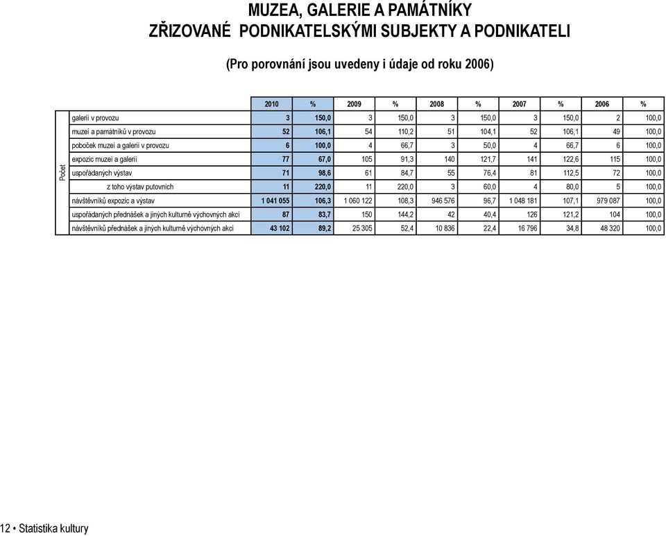 77 67,0 105 91,3 140 121,7 141 122,6 115 100,0 uspořádaných výstav 71 98,6 61 84,7 55 76,4 81 112,5 72 100,0 z toho výstav putovních 11 220,0 11 220,0 3 60,0 4 80,0 5 100,0 návštěvníků expozic a