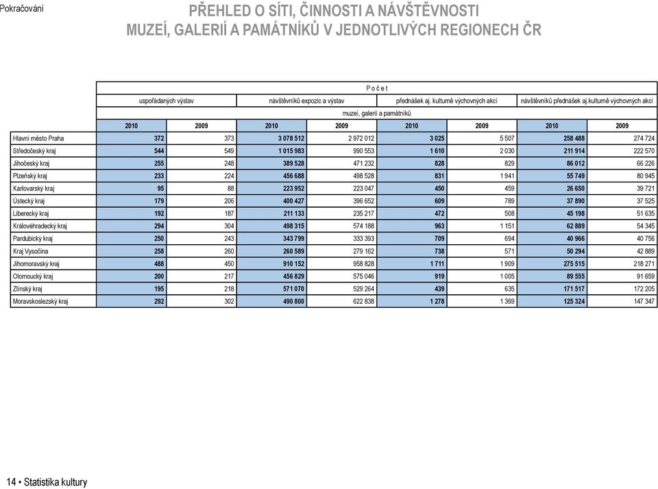 kulturně výchovných akcí muzeí, galerií a památníků 2010 2009 2010 2009 2010 2009 2010 2009 Hlavní město Praha 372 373 3 078 512 2 972 012 3 025 5 507 258 488 274 724 Středočeský kraj 544 549 1 015