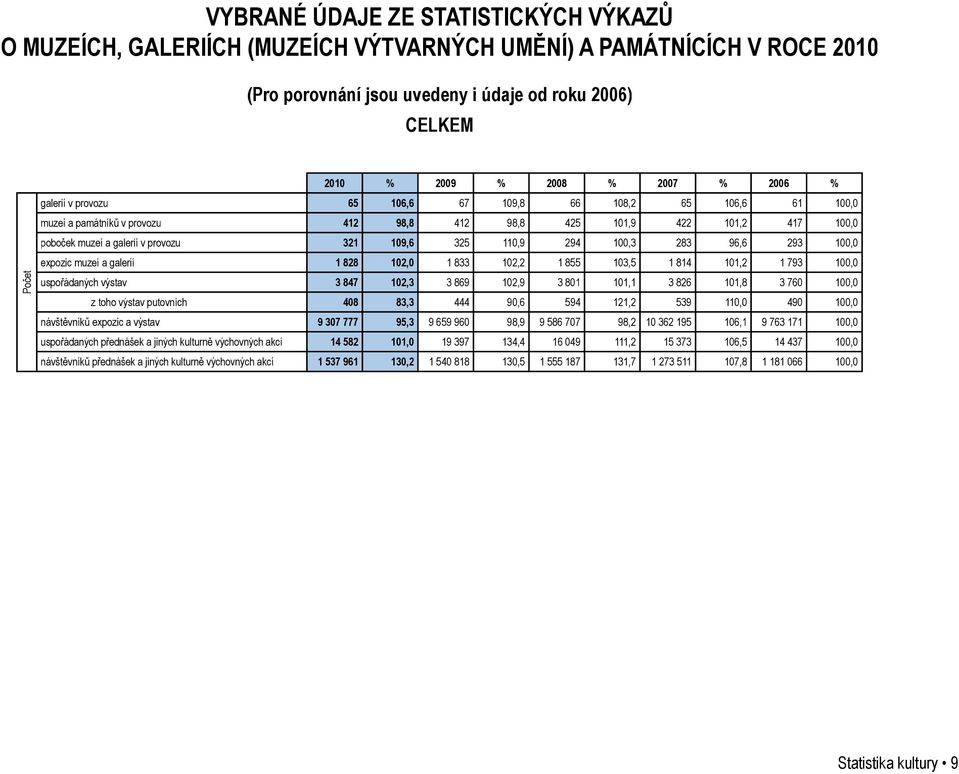 325 110,9 294 100,3 283 96,6 293 100,0 expozic muzeí a galerií 1 828 102,0 1 833 102,2 1 855 103,5 1 814 101,2 1 793 100,0 uspořádaných výstav 3 847 102,3 3 869 102,9 3 801 101,1 3 826 101,8 3 760