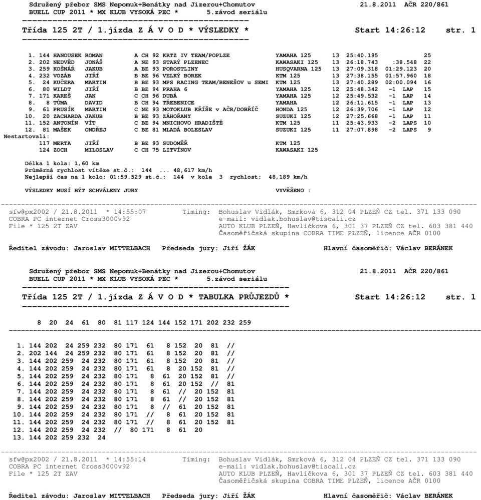 259 KOŠNÁŘ JAKUB A BE 93 POROSTLINY HUSQVARNA 125 13 27:09.318 01:29.123 20 4. 232 VOZÁB JIŘÍ B BE 96 VELKÝ BOREK KTM 125 13 27:38.155 01:57.960 18 5.