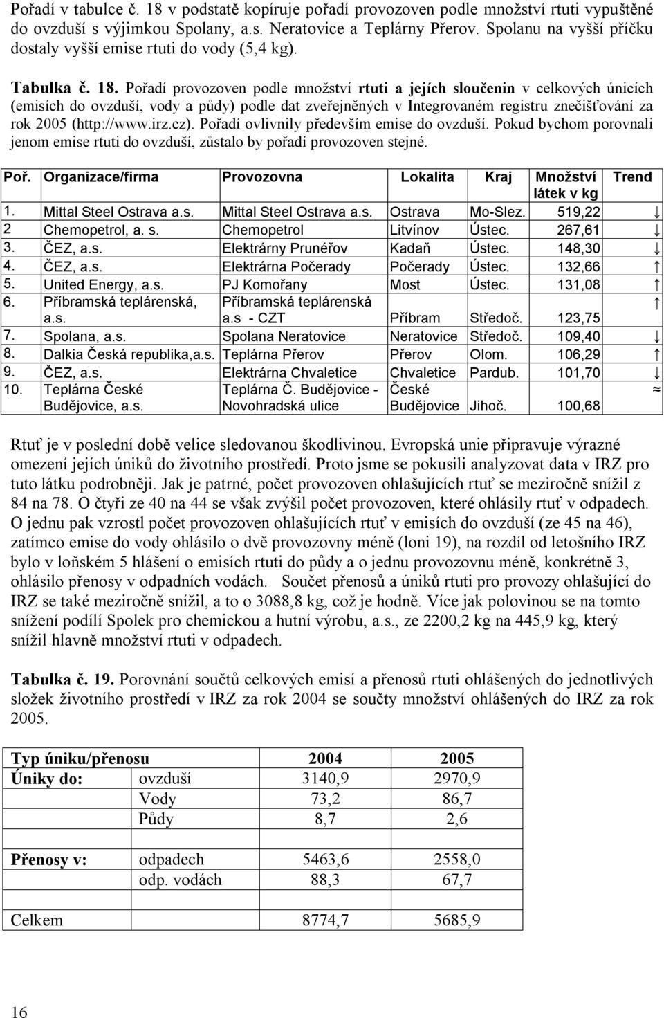 Pořadí provozoven podle množství rtuti a jejích sloučenin v celkových únicích (emisích do ovzduší, vody a půdy) podle dat zveřejněných v Integrovaném registru znečišťování za rok 2005 (http://www.irz.