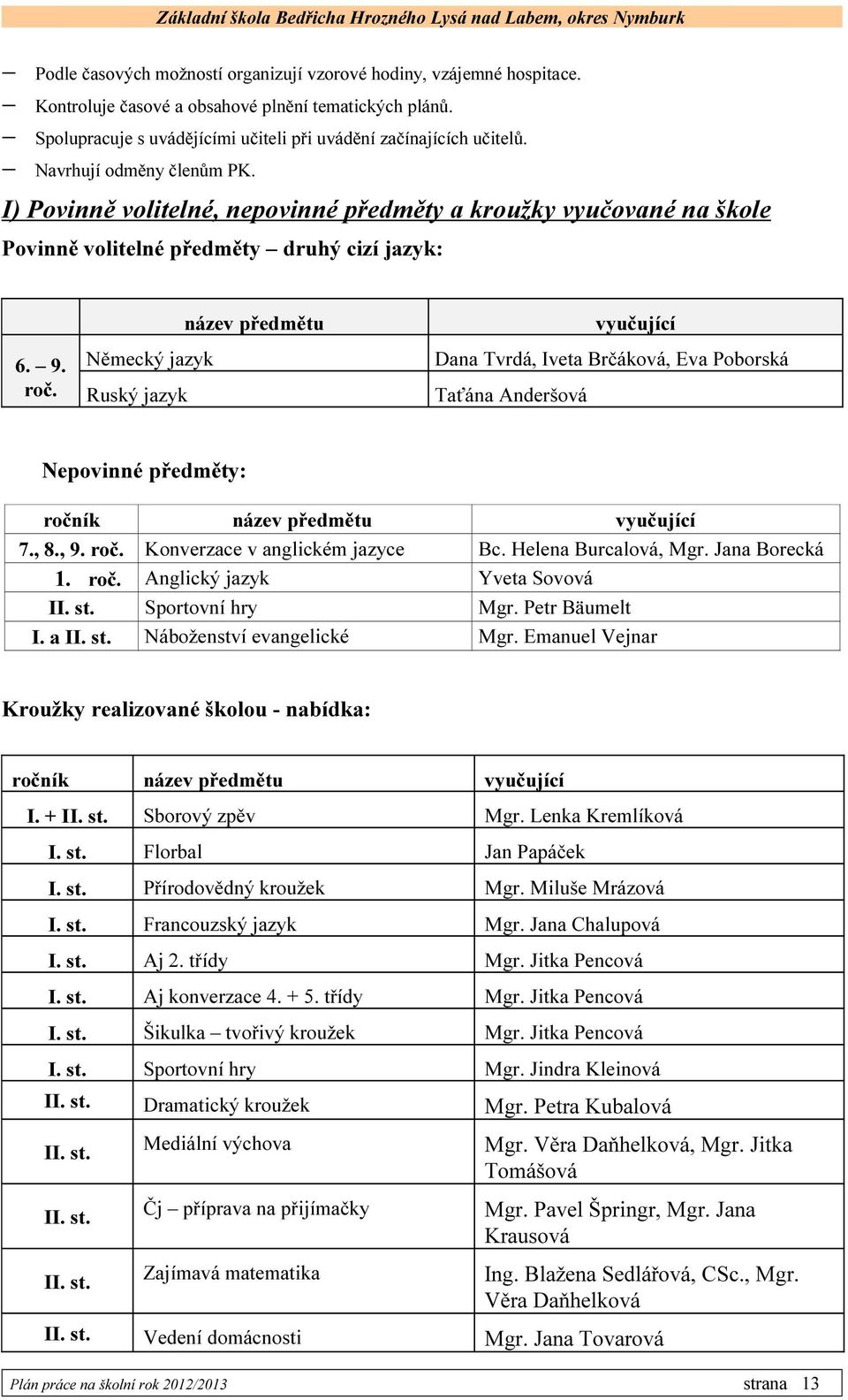 Německý jazyk Ruský jazyk název předmětu vyučující Dana Tvrdá, Iveta Brčáková, Eva Poborská Taťána Anderšová Nepovinné předměty: ročník název předmětu vyučující 7., 8., 9. roč. Konverzace v anglickém jazyce Bc.