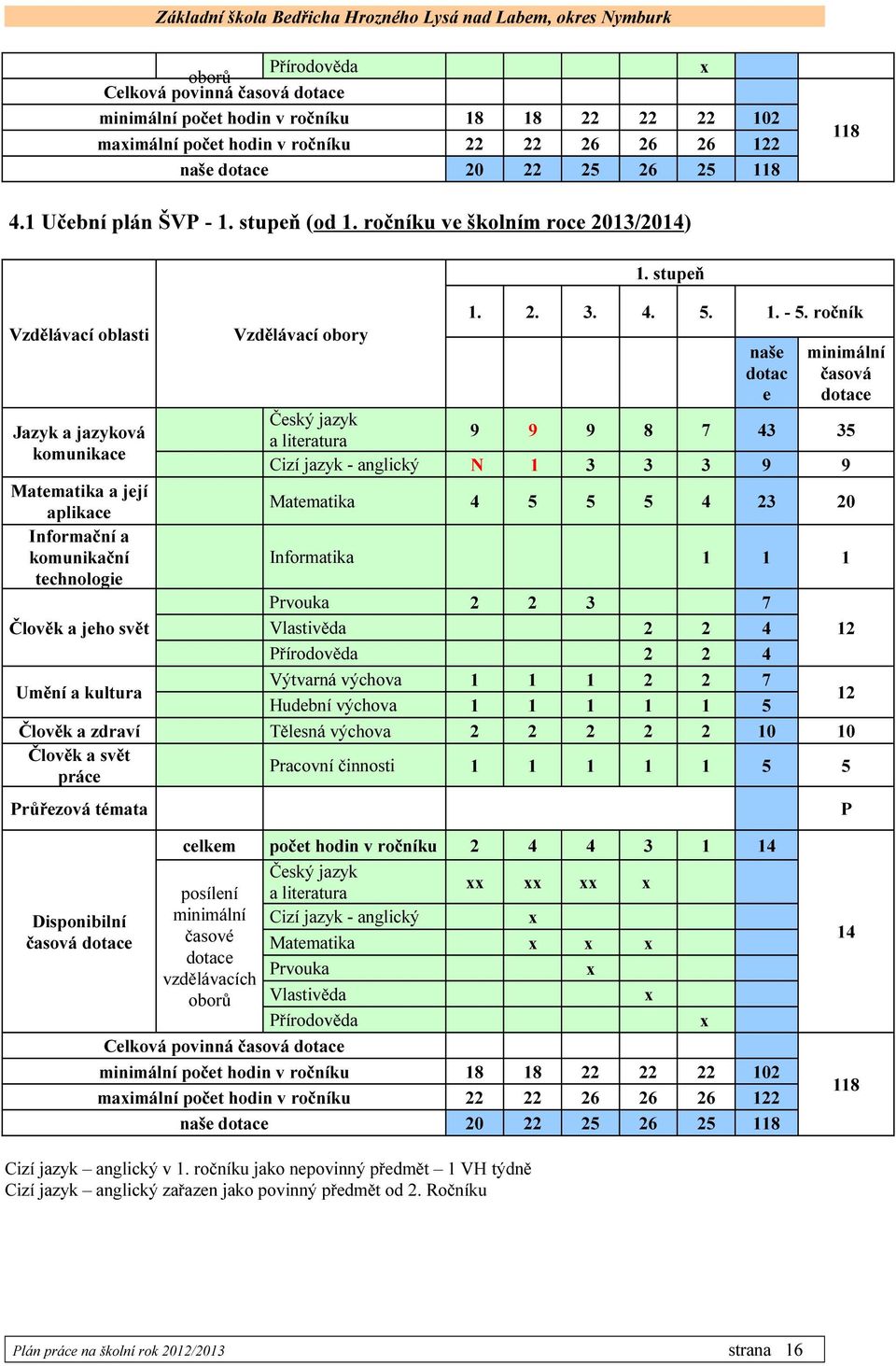 ročník naše dotac e minimální časová dotace Český jazyk Jazyk a jazyková 9 9 9 8 7 43 35 a literatura komunikace Cizí jazyk - anglický N 1 3 3 3 9 9 Matematika a její aplikace Matematika 4 5 5 5 4 23