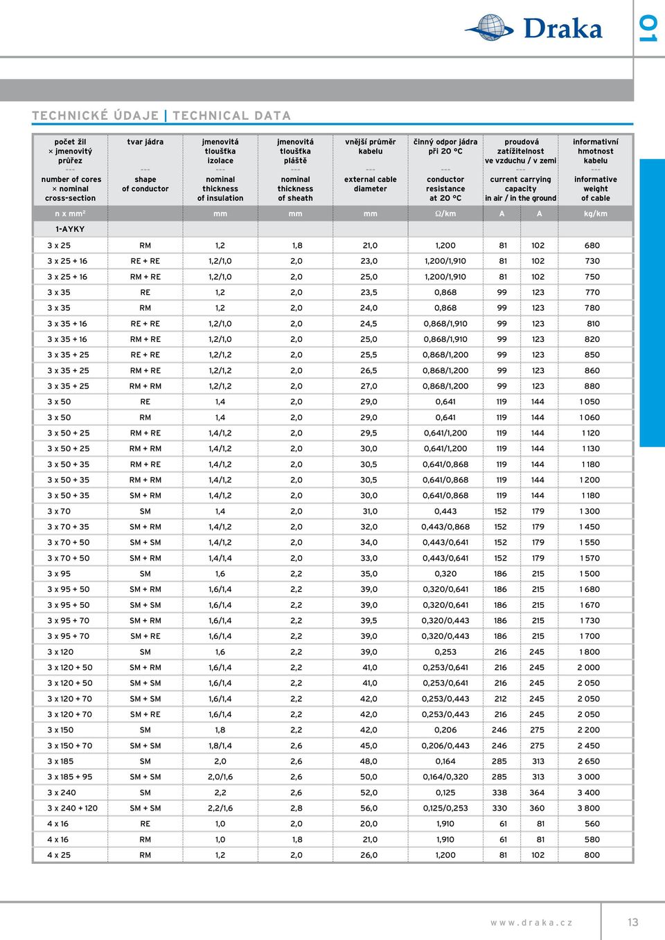 capacity in air / in the ground informativní hmotnost informative weight of cable n x mm 2 mm mm mm Ω/km A A kg/km 1-AYKY 3 x 25 RM 1,2 1,8 21,0 1,200 81 102 680 3 x 25 + 16 RE + RE 1,2/1,0 2,0 23,0