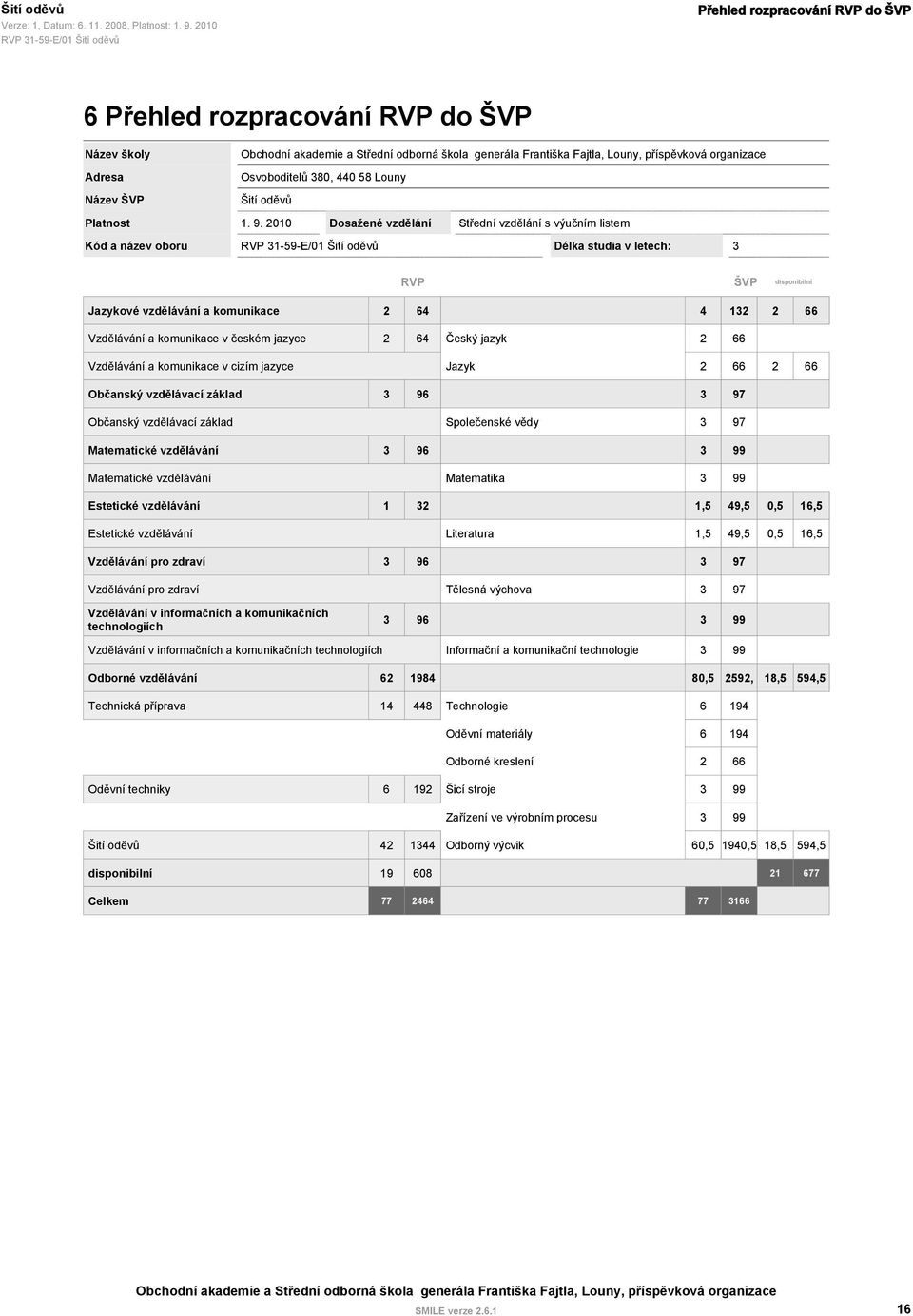 a komunikace v českém jazyce 2 64 Český jazyk 2 66 Vzdělávání a komunikace v cizím jazyce Jazyk 2 66 2 66 Občanský vzdělávací základ 3 96 3 97 Občanský vzdělávací základ Společenské vědy 3 97