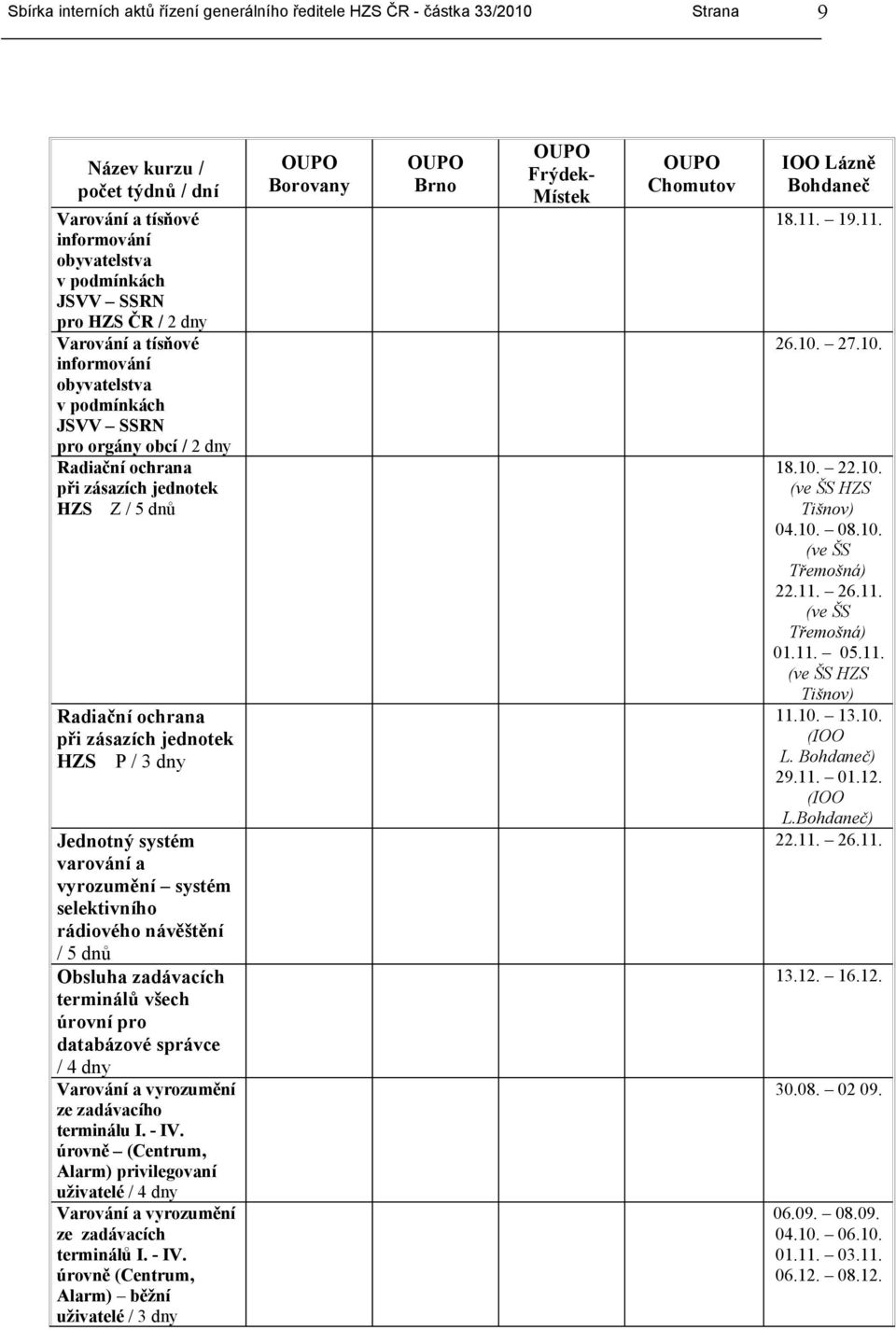 všech úrovní pro databázové správce / 4 dny Varování a vyrozumění ze zadávacího terminálu I. - IV.