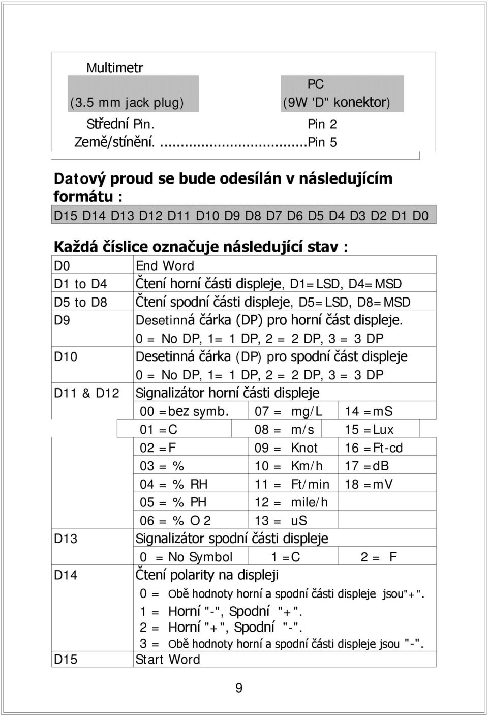 displeje, D1=LSD, D4=MSD D5 to D8 Čtení spodní části displeje, D5=LSD, D8=MSD D9 Desetinná čárka (DP) pro horní část displeje.