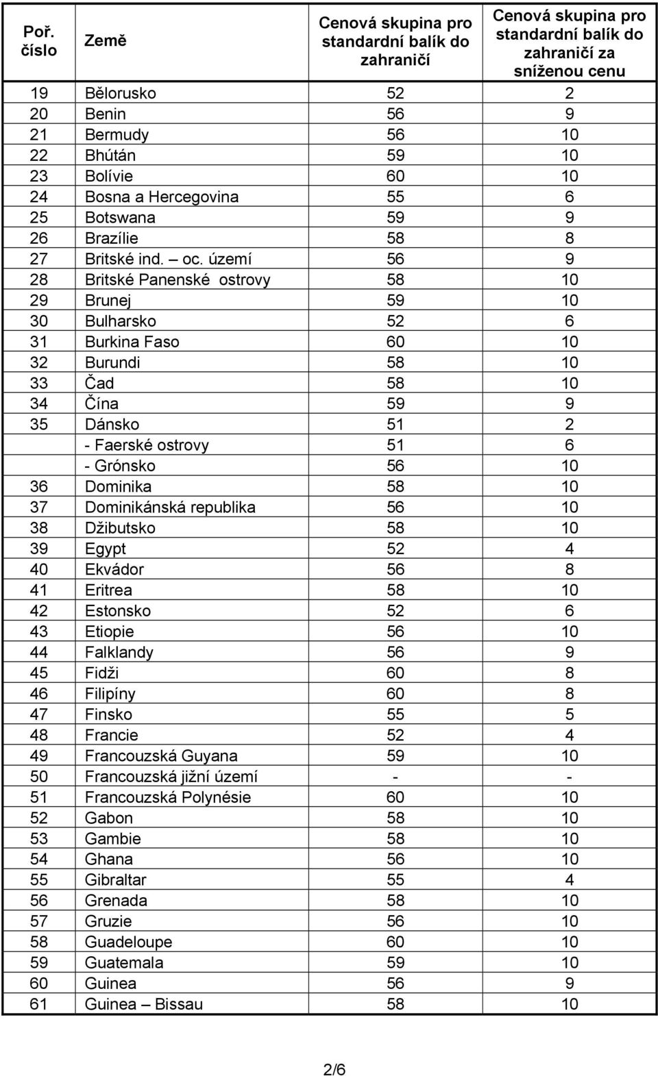 36 Dominika 58 10 37 Dominikánská republika 56 10 38 Džibutsko 58 10 39 Egypt 52 4 40 Ekvádor 56 8 41 Eritrea 58 10 42 Estonsko 52 6 43 Etiopie 56 10 44 Falklandy 56 9 45 Fidži 60 8 46 Filipíny 60 8