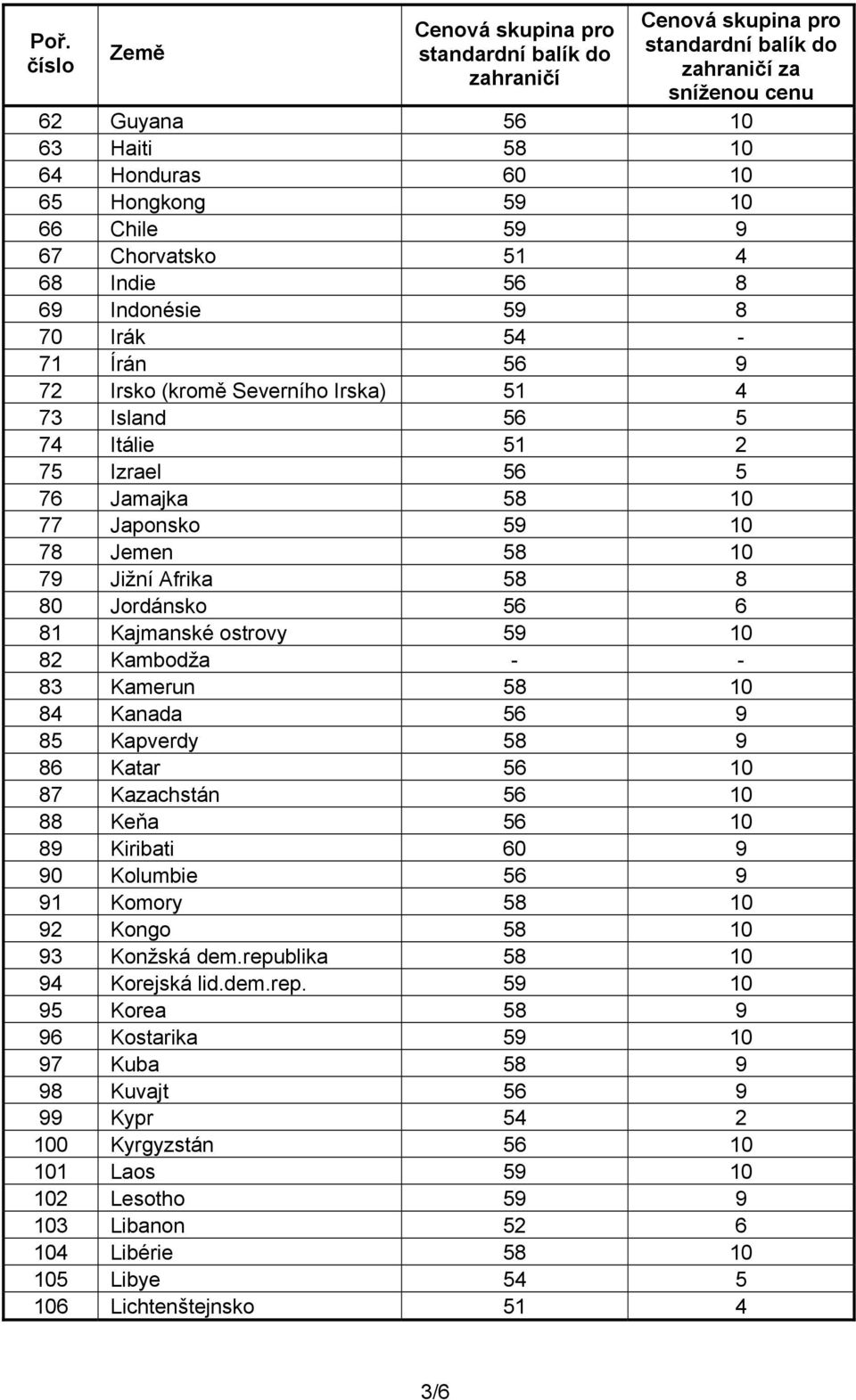 Kanada 56 9 85 Kapverdy 58 9 86 Katar 56 10 87 Kazachstán 56 10 88 Keňa 56 10 89 Kiribati 60 9 90 Kolumbie 56 9 91 Komory 58 10 92 Kongo 58 10 93 Konžská dem.repu