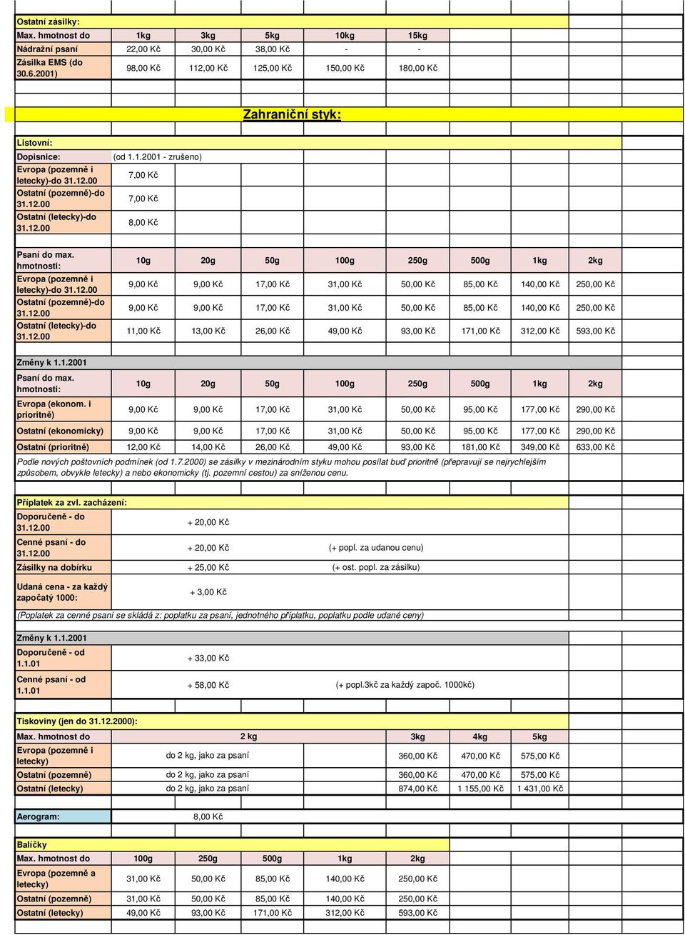 hmotnosti: Evropa (pozemně i letecky)-do Ostatní (pozemně)-do Ostatní (letecky)-do 10g 20g 50g 100g 250g 500g 1kg 2kg 9,00 Kč 9,00 Kč 17,00 Kč 31,00 Kč 50,00 Kč 85,00 Kč 140,00 Kč 250,00 Kč 9,00 Kč