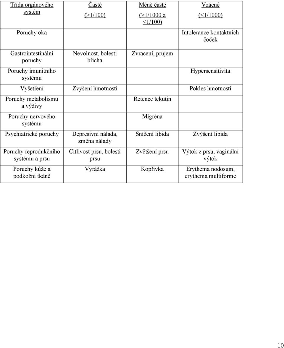 Poruchy nervového systému Psychiatrické poruchy Poruchy reprodukčního systému a prsu Poruchy kůže a podkožní tkáně Depresivní nálada, změna nálady Citlivost