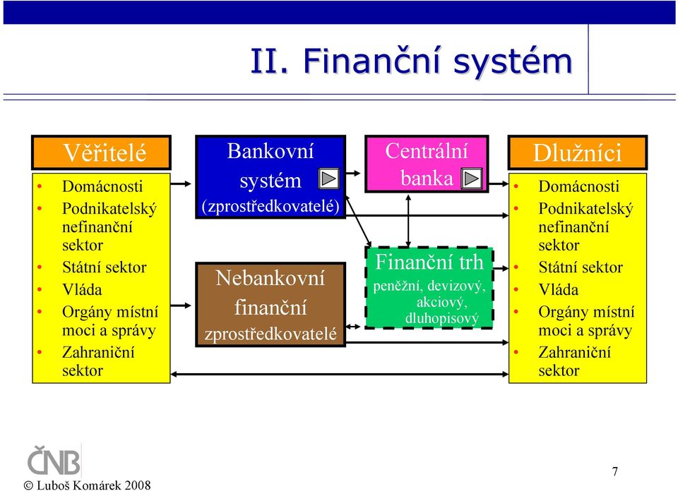 zprostředkovatelé Centrální banka Finanční trh peněžní, devizový, akciový, dluhopisový Dlužníci