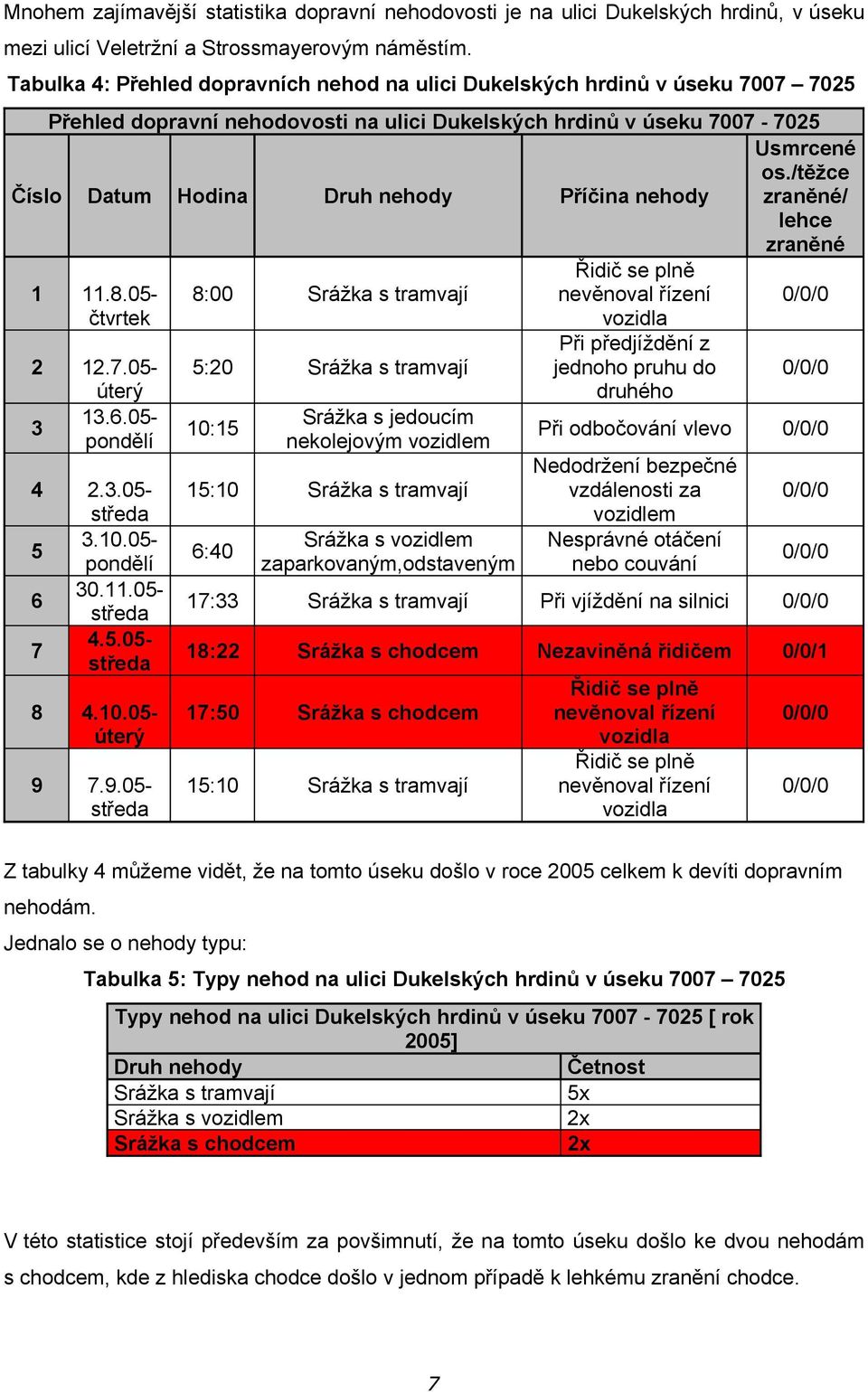 nehody 1 11.8.05- čtvrtek 2 12.7.05- úterý 13.6.05-3 pondělí 4 2.3.05- středa 3.10.05-5 pondělí 30.11.05-6 středa 4.5.05-7 středa 8 4.10.05- úterý 9 