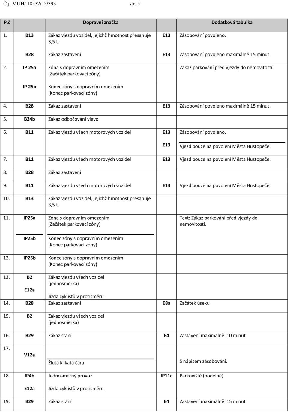 IP 25b Konec zóny s dopravním omezením (Konec parkovací zóny) 4. B28 Zákaz zastavení E13 Zásobování povoleno maximálně 15 minut. 5. B24b Zákaz odbočování vlevo 6.