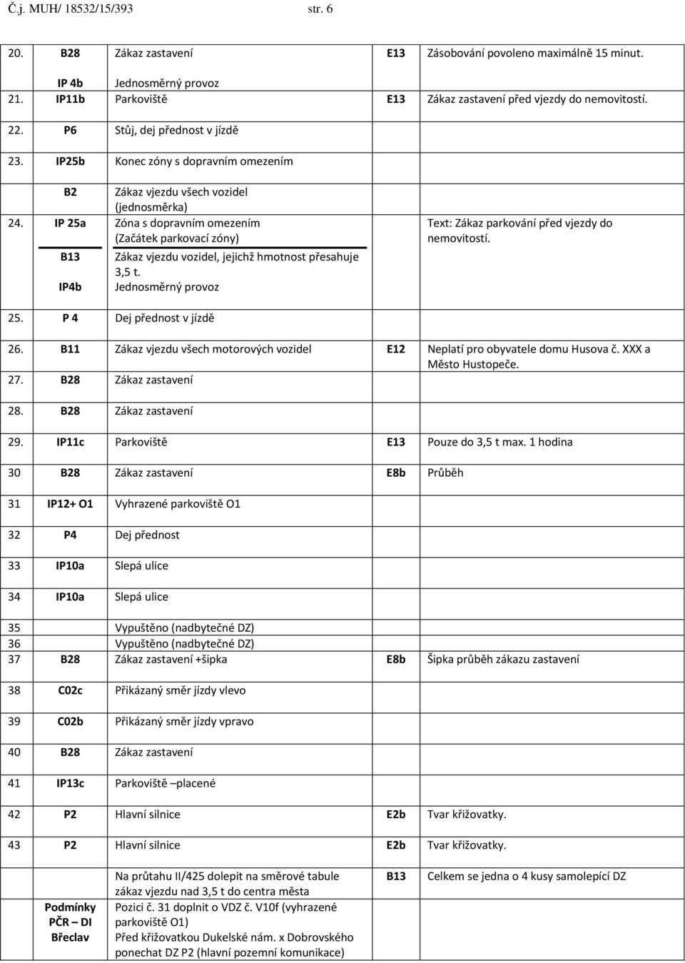 IP 25a B13 IP4b Zákaz vjezdu všech vozidel (jednosměrka) Zóna s dopravním omezením (Začátek parkovací zóny) Zákaz vjezdu vozidel, jejichž hmotnost přesahuje 3,5 t.