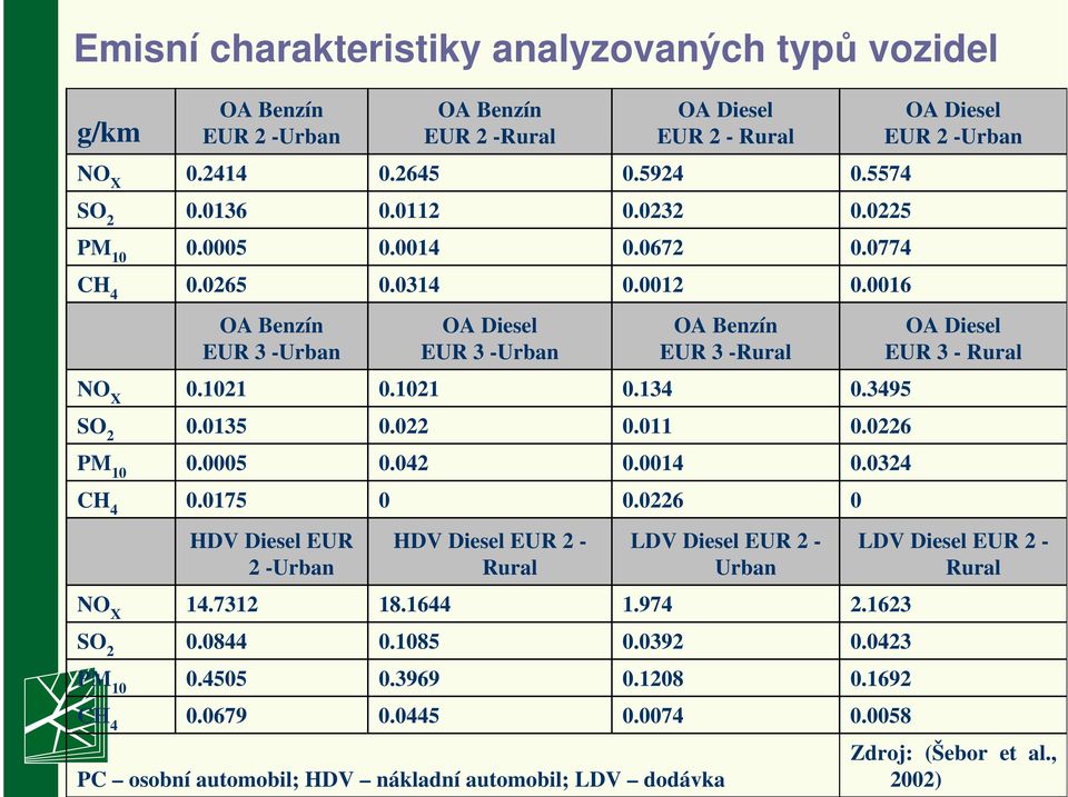 3495 SO 2 0.0135 0.022 0.011 0.0226 PM 10 0.0005 0.042 0.0014 0.0324 CH 4 0.0175 0 0.0226 0 HDV Diesel EUR 2 -Urban HDV Diesel EUR 2 - Rural LDV Diesel EUR 2 - Urban LDV Diesel EUR 2 - Rural NO X 14.