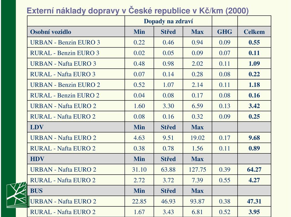 60 3.30 6.59 0.13 3.42 RURAL - Nafta EURO 2 0.08 0.16 0.32 0.09 0.25 LDV Min Střed Max URBAN - Nafta EURO 2 4.63 9.51 19.02 0.17 9.68 RURAL - Nafta EURO 2 0.38 0.78 1.56 0.11 0.