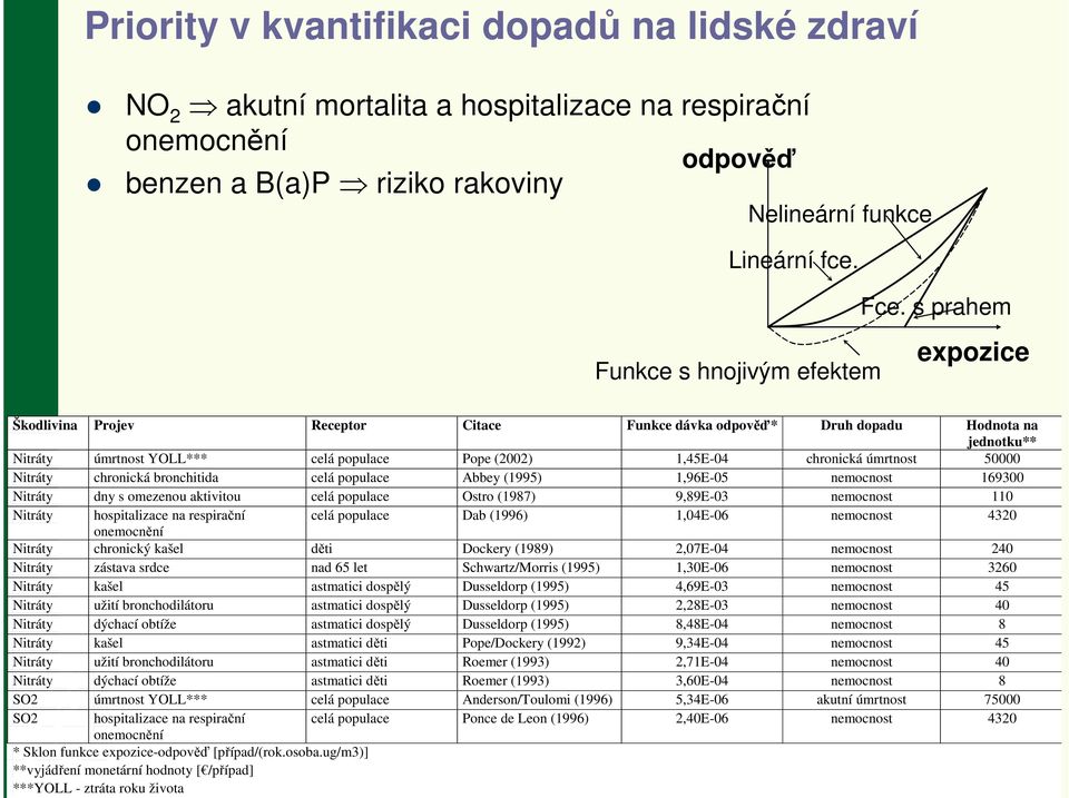 chronická úmrtnost 50000 Nitráty chronická bronchitida celá populace Abbey (1995) 1,96E-05 nemocnost 169300 Nitráty dny s omezenou aktivitou celá populace Ostro (1987) 9,89E-03 nemocnost 110 Nitráty