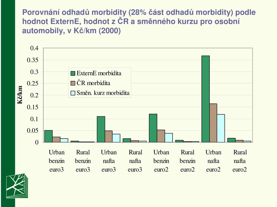 05 ExternE morbidita ČR morbidita Směn.