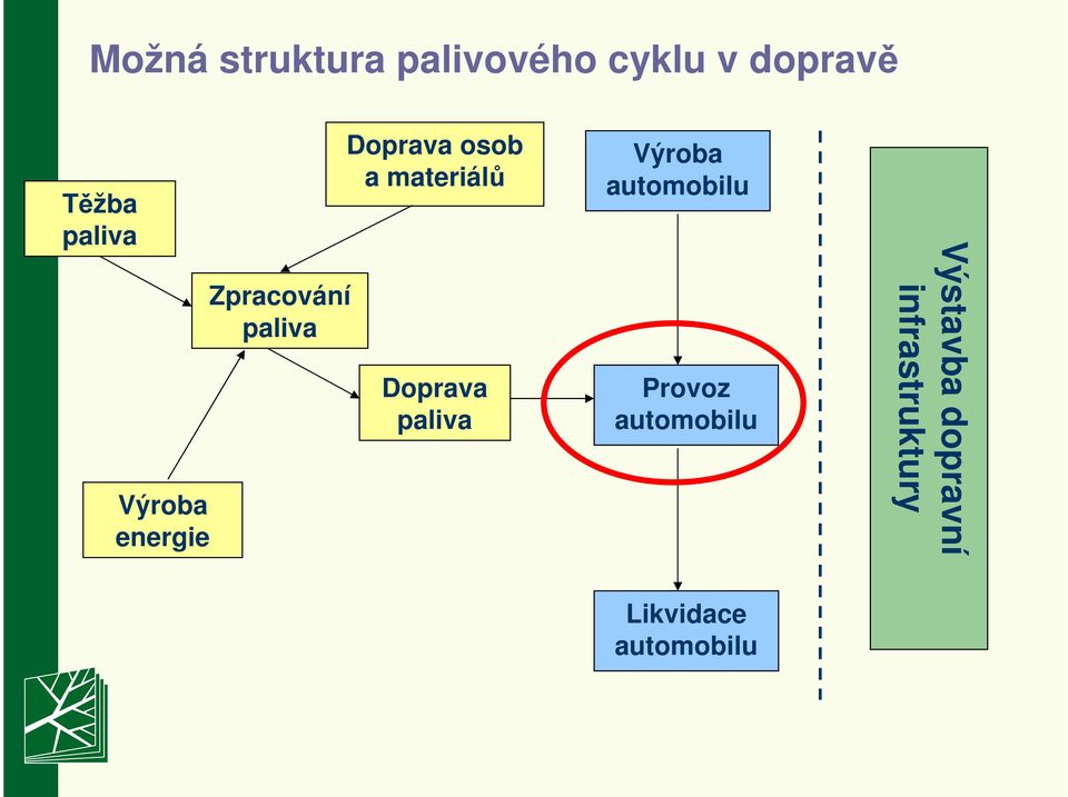 materiálů Doprava paliva Výroba automobilu Provoz