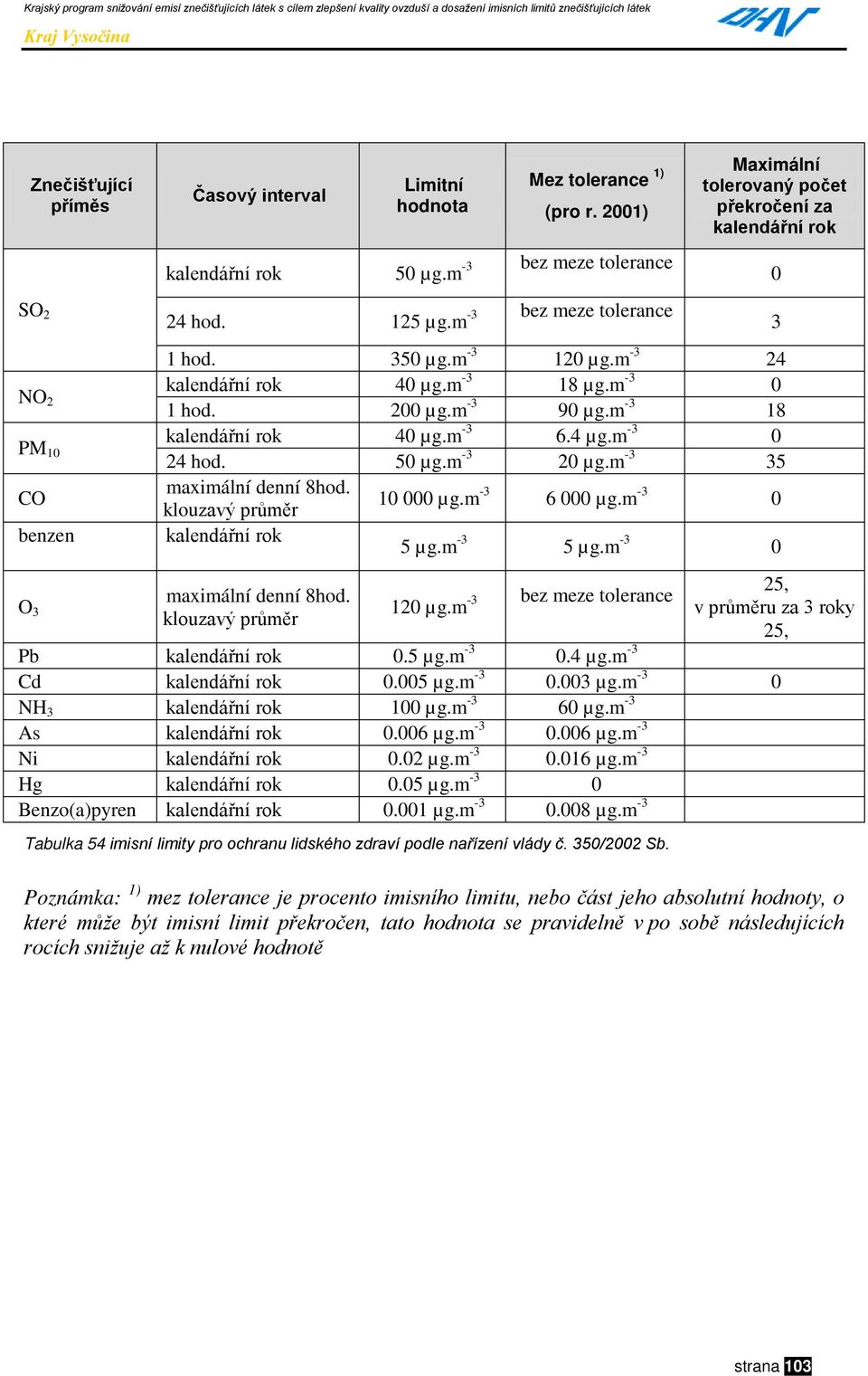 200 µg.m -3 90 µg.m -3 18 kalendářní rok 40 µg.m -3 6.4 µg.m -3 0 24 hod. 50 µg.m -3 20 µg.m -3 35 maximální denní 8hod. klouzavý průměr 10 000 µg.m -3 6 000 µg.m -3 0 kalendářní rok 5 µg.m -3 5 µg.