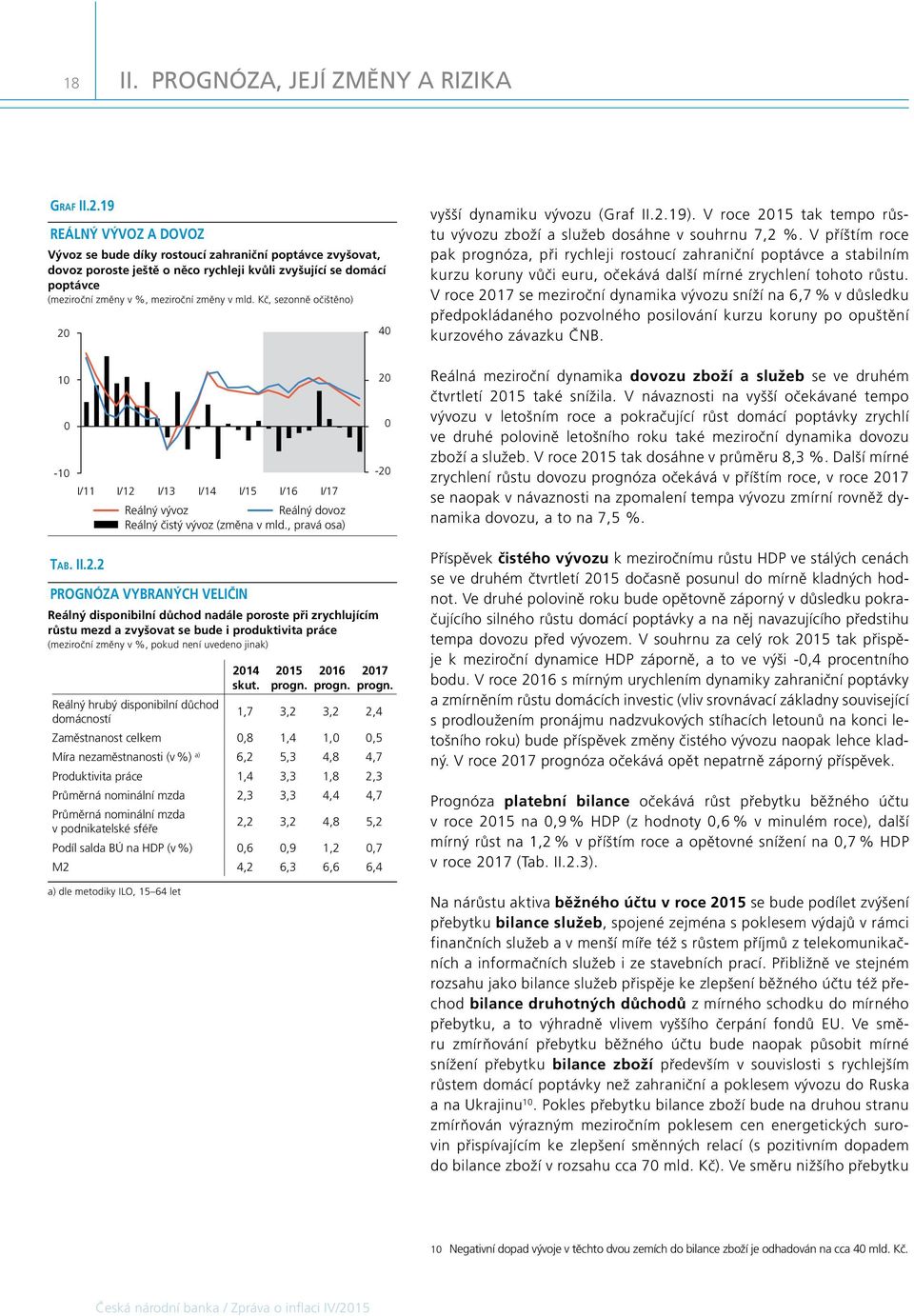 Kč, sezonně očištěno) vyšší dynamiku vývozu (Graf II..9). V roce 5 tak tempo růstu vývozu zboží a služeb dosáhne v souhrnu 7, %.