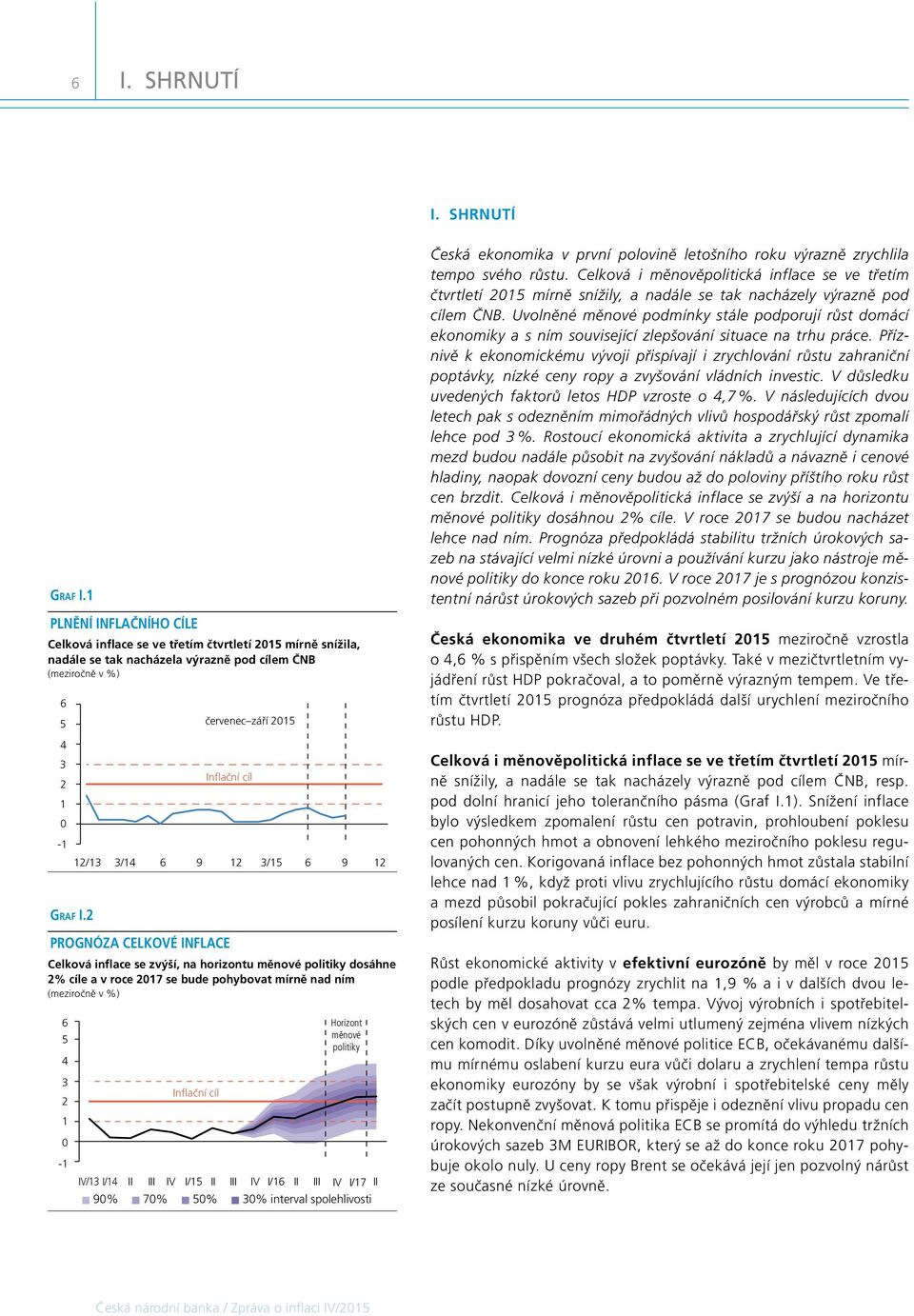 Inflační cíl Horizont měnové politiky - IV/ I/ II III IV I/5 II III IV I/6 II III IV I/7 II 9% 7% 5% % interval spolehlivosti Česká ekonomika v první polovině letošního roku výrazně zrychlila tempo