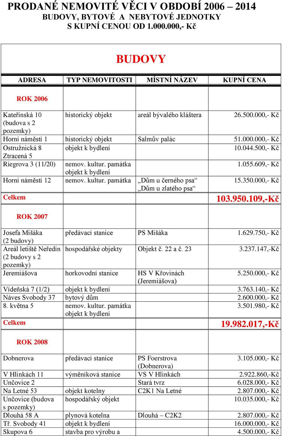 000,- Kč (budova s 2 pozemky) Horní náměstí 1 historický objekt Salmův palác 51.000.000,- Kč Ostružnická 8 10.044.500,- Kč Ztracená 5 Riegrova 3 (11/20) 1.055.