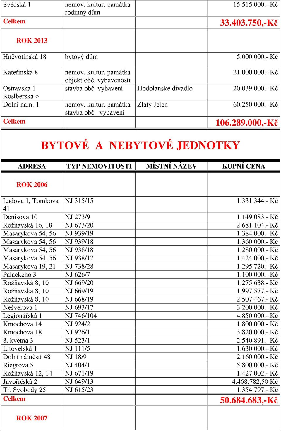 000,-Kč BYTOVÉ A NEBYTOVÉ JEDNOTKY ADRESA TYP NEMOVITOSTI MÍSTNÍ NÁZEV KUPNÍ CENA ROK 2006 Ladova 1, Tomkova NJ 315/15 1.331.344,- Kč 41 Denisova 10 NJ 273/9 1.149.