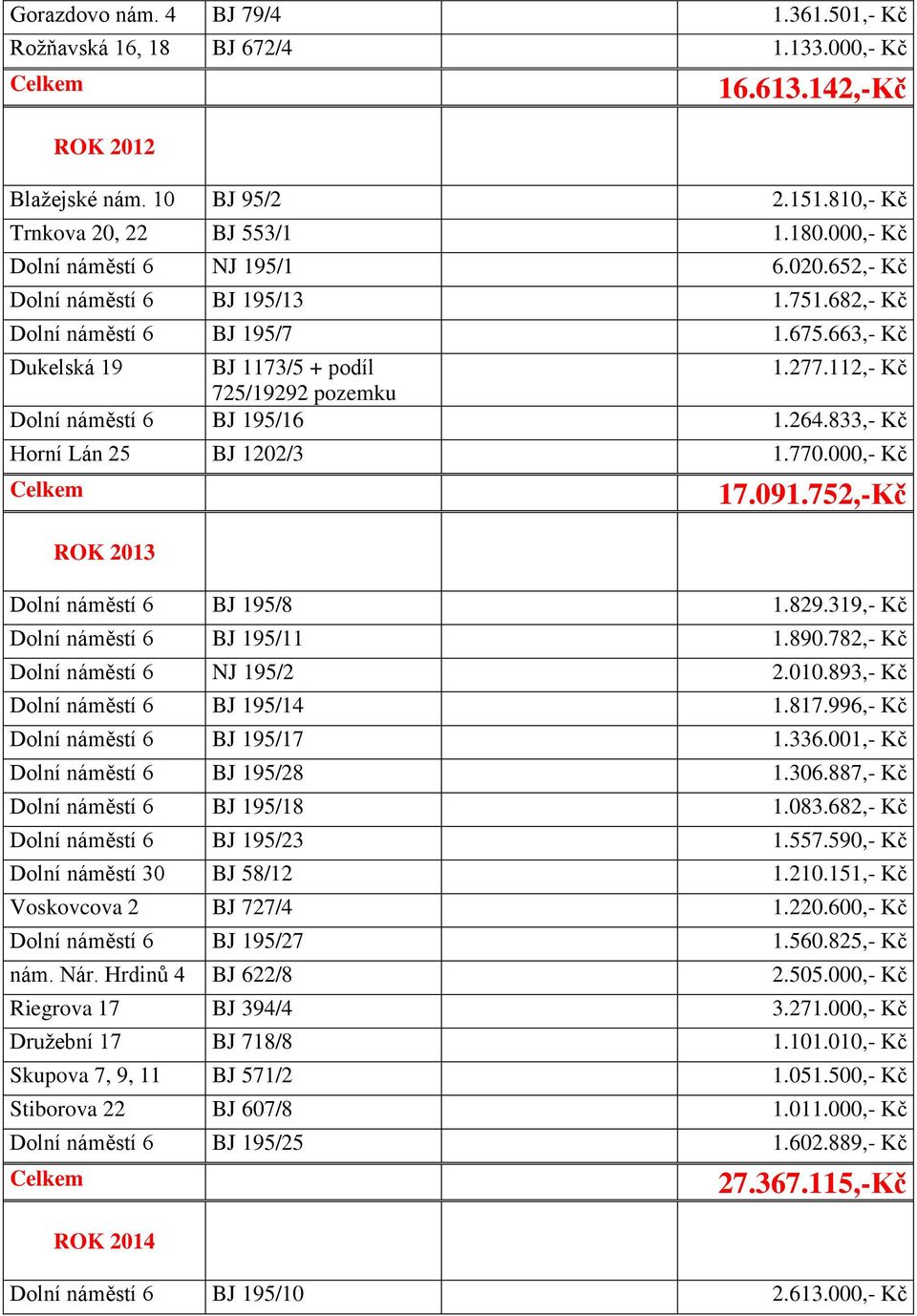 112,- Kč 725/19292 pozemku Dolní náměstí 6 BJ 195/16 1.264.833,- Kč Horní Lán 25 BJ 1202/3 1.770.000,- Kč ROK 2013 17.091.752,-Kč Dolní náměstí 6 BJ 195/8 1.829.319,- Kč Dolní náměstí 6 BJ 195/11 1.