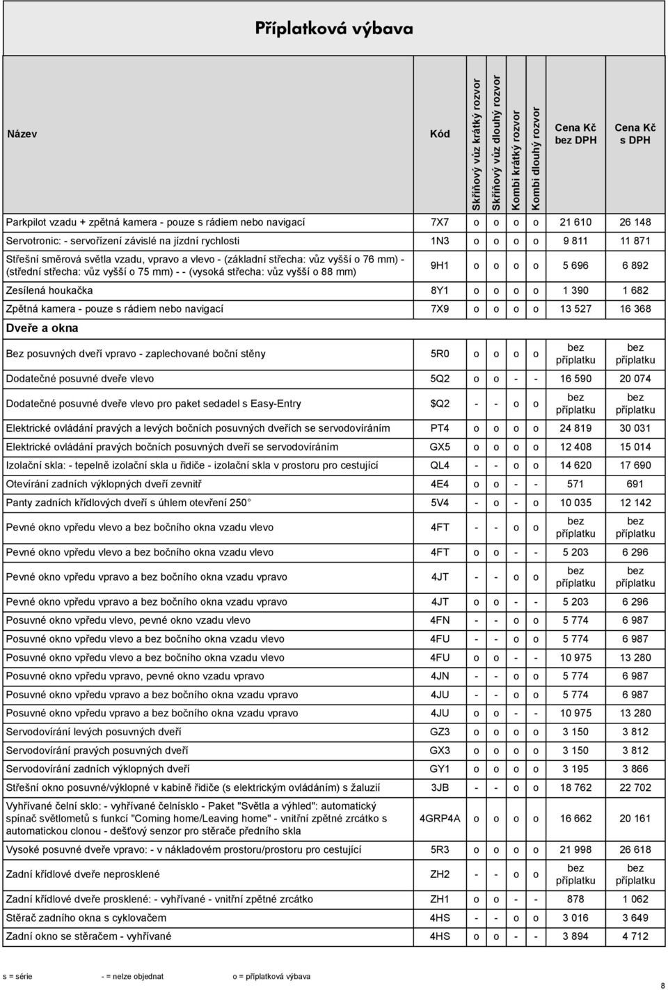 390 1 682 Zpětná kamera - pouze s rádiem nebo navigací 7X9 o o o o 13 527 16 368 Dveře a okna Bez posuvných dveří vpravo - zaplechované boční stěny 5R0 o o o o Dodatečné posuvné dveře vlevo 5Q2 o o -