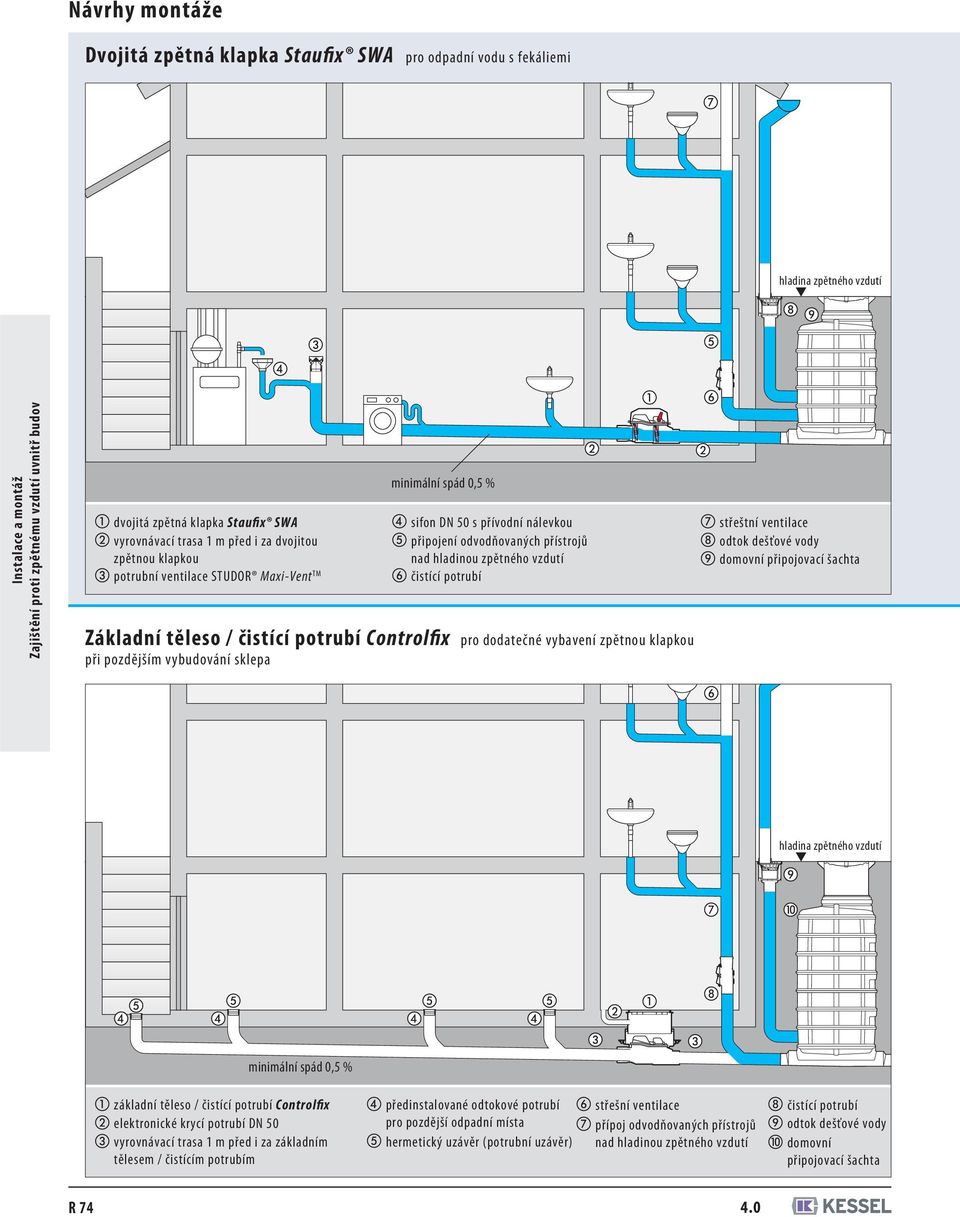 dodatečné vybavení zpětnou klapkou při pozdějším vybudování sklepa střeštní ventilace odtok dešťové vody domovní připojovací šachta minimální spád 0,5 % základní těleso / čistící potrubí Controlfix