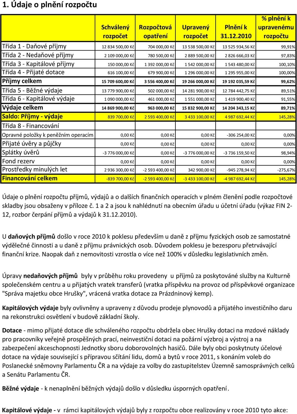 opatření Upravený rozpočet Plnění k 31.12.