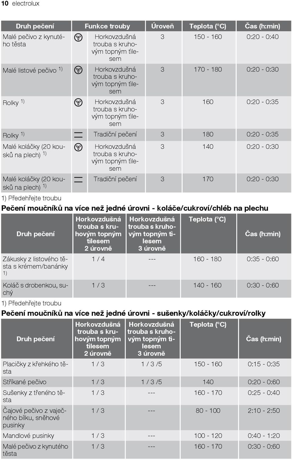 než jedné úrovni - koláče/cukroví/chléb na plechu Druh pečení Zákusky z listového těsta s krémem/banánky 1) topným tìlesem 2 úrovně 3 úrovně Teplota ( C) Čas (h:min) 1 / 4 --- 160-180 0:35-0:60 Koláč