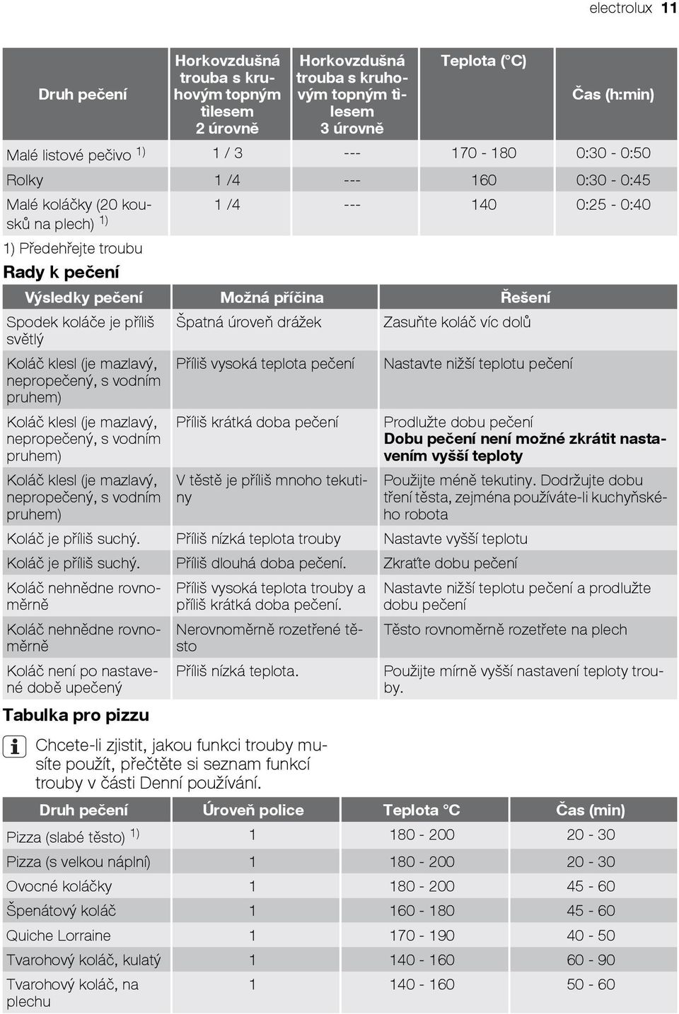 (je mazlavý, nepropečený, s vodním pruhem) Koláč klesl (je mazlavý, nepropečený, s vodním pruhem) Špatná úroveň drážek Příliš vysoká teplota pečení Příliš krátká doba pečení V těstě je příliš mnoho