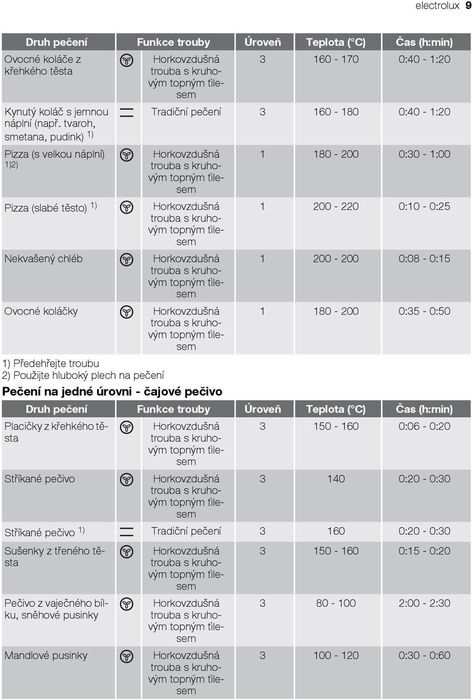 pečení Pečení na jedné úrovni - čajové pečivo 1 180-200 0:30-1:00 1 200-220 0:10-0:25 1 200-200 0:08-0:15 1 180-200 0:35-0:50 Druh pečení Funkce trouby Úroveň Teplota ( C) Čas (h:min) Placičky z