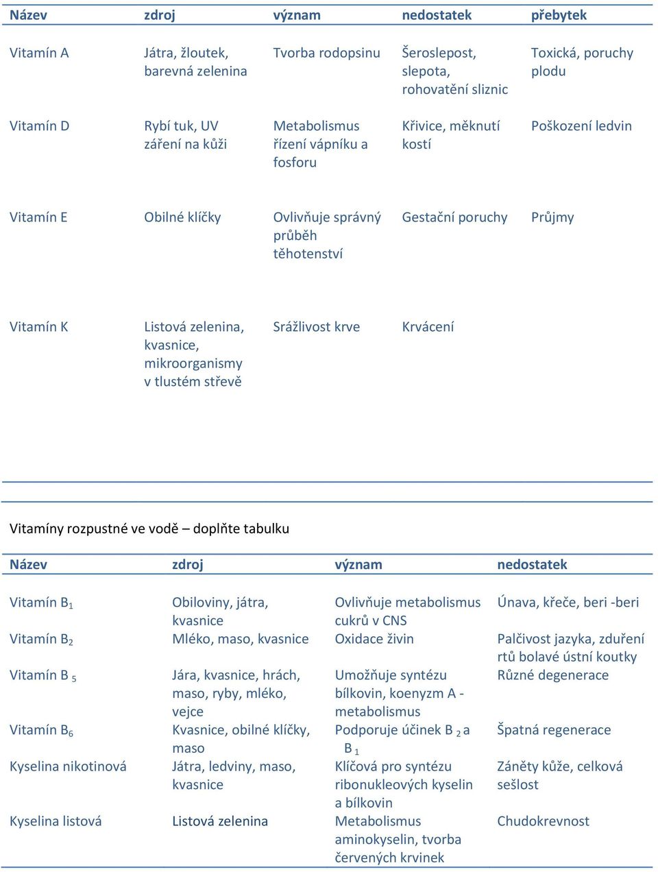 kvasnice, mikroorganismy v tlustém střevě Srážlivost krve Krvácení Vitamíny rozpustné ve vodě doplňte tabulku Název zdroj význam nedostatek Vitamín B 1 Obiloviny, játra, Ovlivňuje metabolismus Únava,