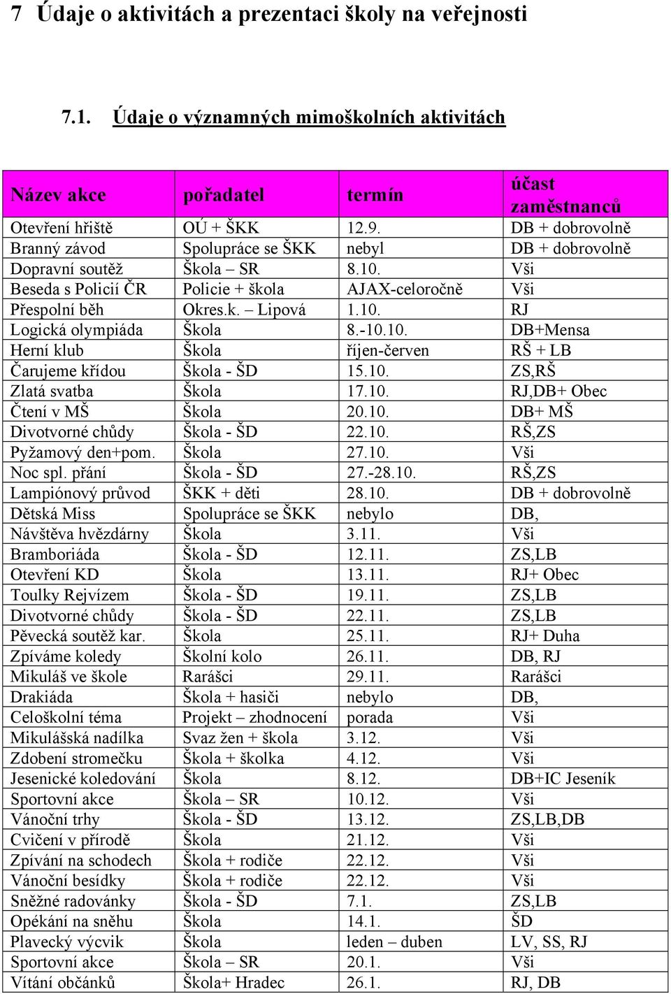 -10.10. DB+Mensa Herní klub Škola říjen-červen RŠ + LB Čarujeme křídou Škola - ŠD 15.10. ZS,RŠ Zlatá svatba Škola 17.10. RJ,DB+ Obec Čtení v MŠ Škola 20.10. DB+ MŠ Divotvorné chůdy Škola - ŠD 22.10. RŠ,ZS Pyžamový den+pom.