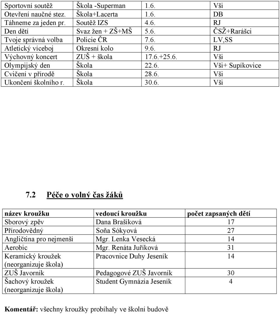 6. Vši 7.2 Péče o volný čas žáků název kroužku vedoucí kroužku počet zapsaných dětí Sborový zpěv Dana Brašíková 17 Přírodovědný Soňa Sókyová 27 Angličtina pro nejmenší Mgr.