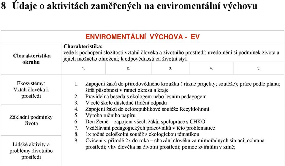 Ekosystémy; Vztah člověka k prostředí Základní podmínky života Lidské aktivity a problémy životního prostředí 1.