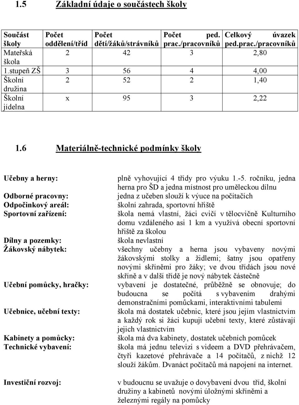 6 Materiálně-technické podmínky školy Učebny a herny: Odborné pracovny: Odpočinkový areál: Sportovní zařízení: Dílny a pozemky: Žákovský nábytek: Učební pomůcky, hračky: Učebnice, učební texty: