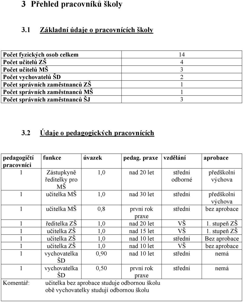 Počet správních zaměstnanců ŠJ 3 3.2 Údaje o pedagogických pracovnících pedagogičtí funkce úvazek pedag.