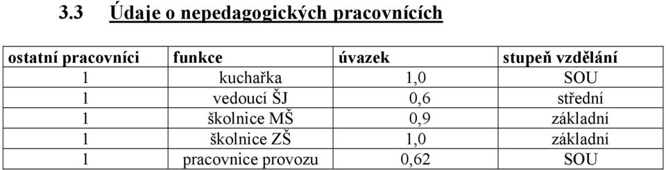 1,0 SOU 1 vedoucí ŠJ 0,6 střední 1 školnice MŠ 0,9