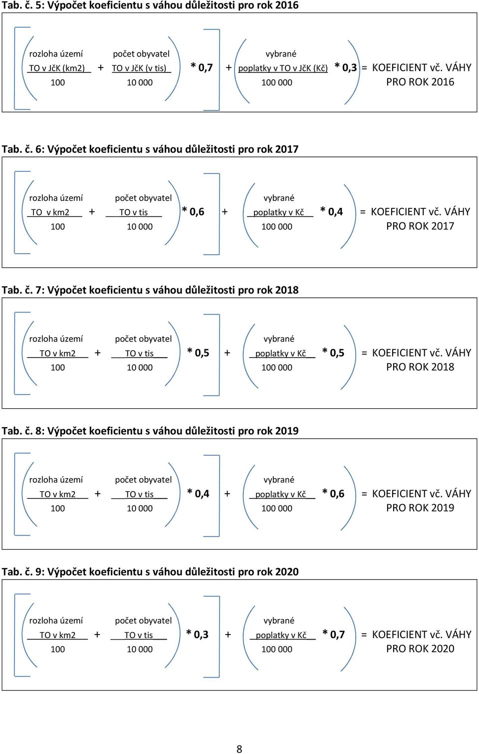 6: Výpočet koeficientu s váhou důležitosti pro rok 2017 rozloha území počet obyvatel vybrané TO v km2 + TO v tis * 0,6 + poplatky v Kč * 0,4 = KOEFICIENT vč. VÁHY 100 10 000 100 000 PRO ROK 2017 Tab.