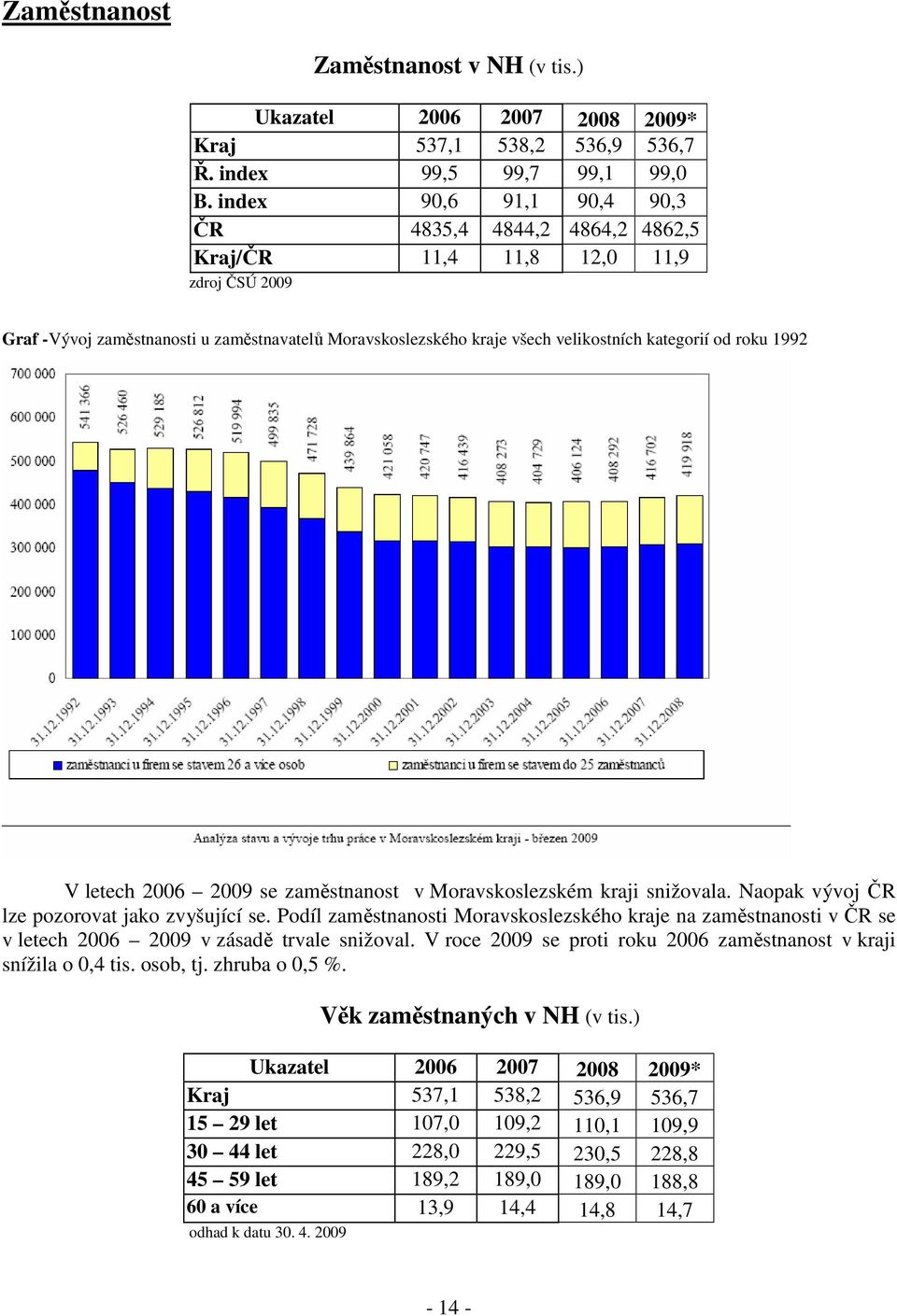 roku 1992 V letech 2006 2009 se zaměstnanost v Moravskoslezském kraji snižovala. Naopak vývoj ČR lze pozorovat jako zvyšující se.