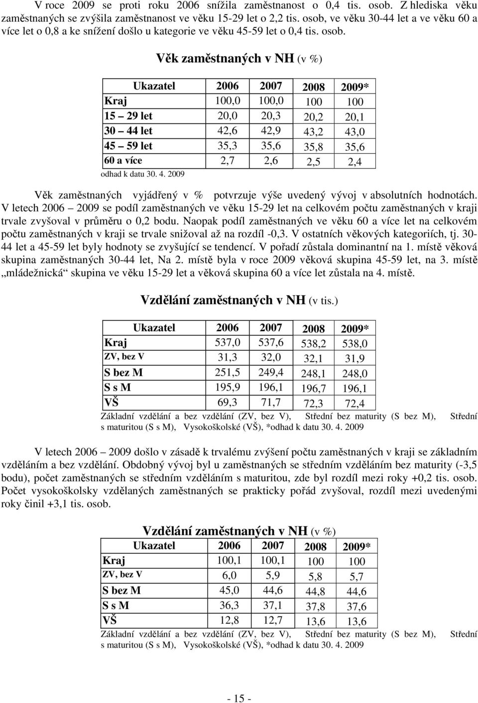 Věk zaměstnaných v NH (v %) Kraj 100,0 100,0 100 100 15 29 let 20,0 20,3 20,2 20,1 30 44 let 42,6 42,9 43,2 43,0 45 59 let 35,3 35,6 35,8 35,6 60 a více 2,7 2,6 2,5 2,4 odhad k datu 30. 4. 2009 Věk zaměstnaných vyjádřený v % potvrzuje výše uvedený vývoj v absolutních hodnotách.