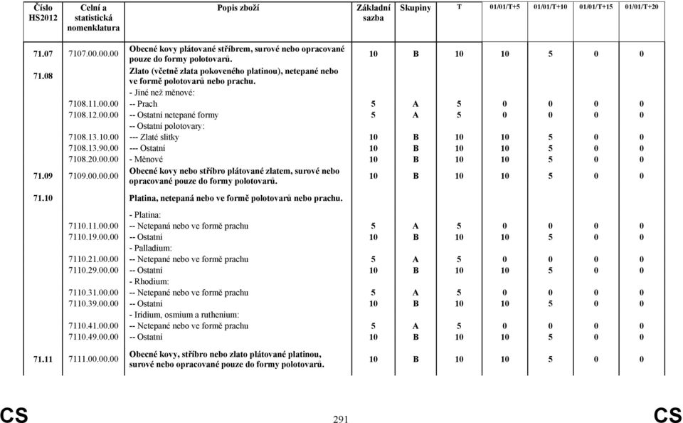 13.10.00 --- Zlaté slitky 10 B 10 10 5 0 0 7108.13.90.00 --- Ostatní 10 B 10 10 5 0 0 7108.20.00.00 - Měnové 10 B 10 10 5 0 0 71.09 7109.00.00.00 Obecné kovy nebo stříbro plátované zlatem, surové nebo opracované pouze do formy polotovarů.