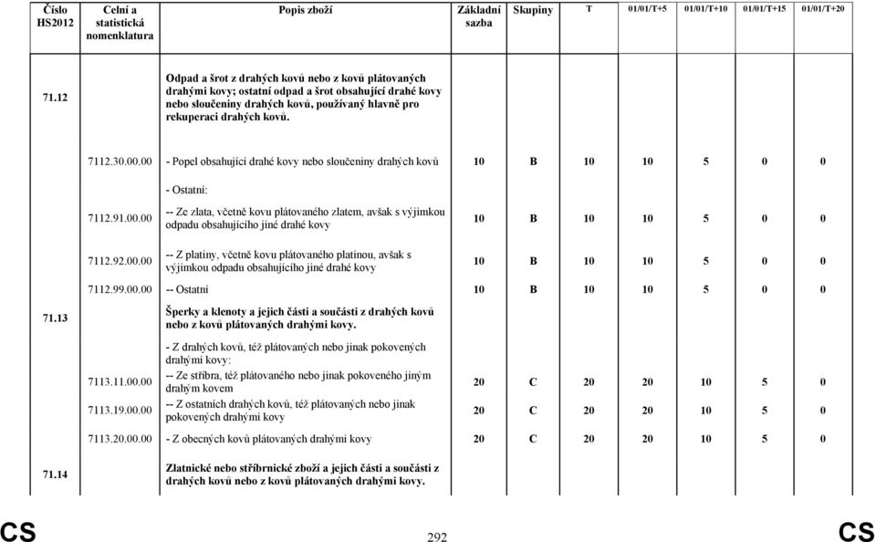 drahé kovy -- Z platiny, včetně kovu plátovaného platinou, avšak s výjimkou odpadu obsahujícího jiné drahé kovy 10 B 10 10 5 0 0 10 B 10 10 5 0 0 7112.99.00.00 -- Ostatní 10 B 10 10 5 0 0 71.