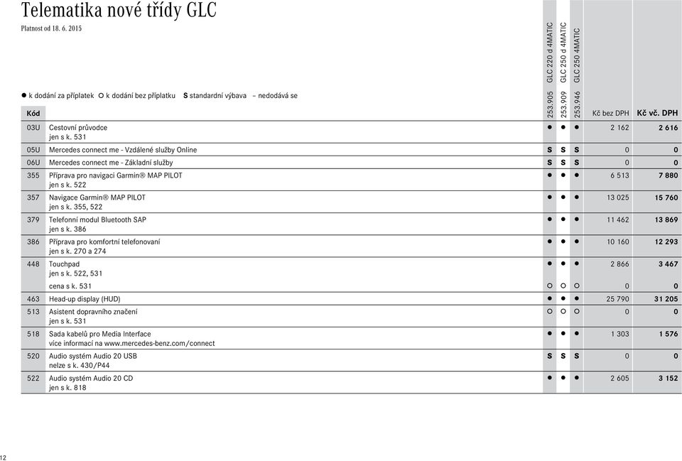522 357 Navigace Garmin MAP PILOT 13 025 15Ê760 jen s k. 355, 522 379 Telefonní modul Bluetooth SAP 11 462 13Ê869 jen s k. 386 386 Příprava pro komfortní telefonovaní 10 160 12Ê293 jen s k.